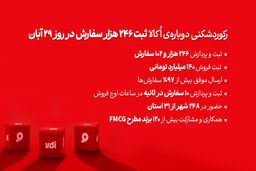 اُکالا بازار سوپرمارکت آنلاین را تسخیر کرد؛ ثبت بی‌سابقه‌ترین حجم سفارش روزانه