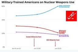 واکنش منفی کارشناسان و نظامیان آمریکایی به حمله آمریکا و اسرائیل